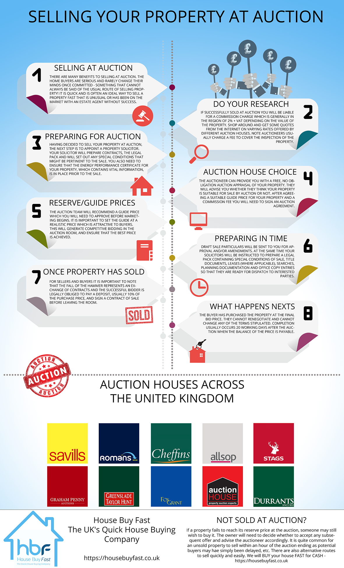 How To Sell Your House At Auction House Buy Fast