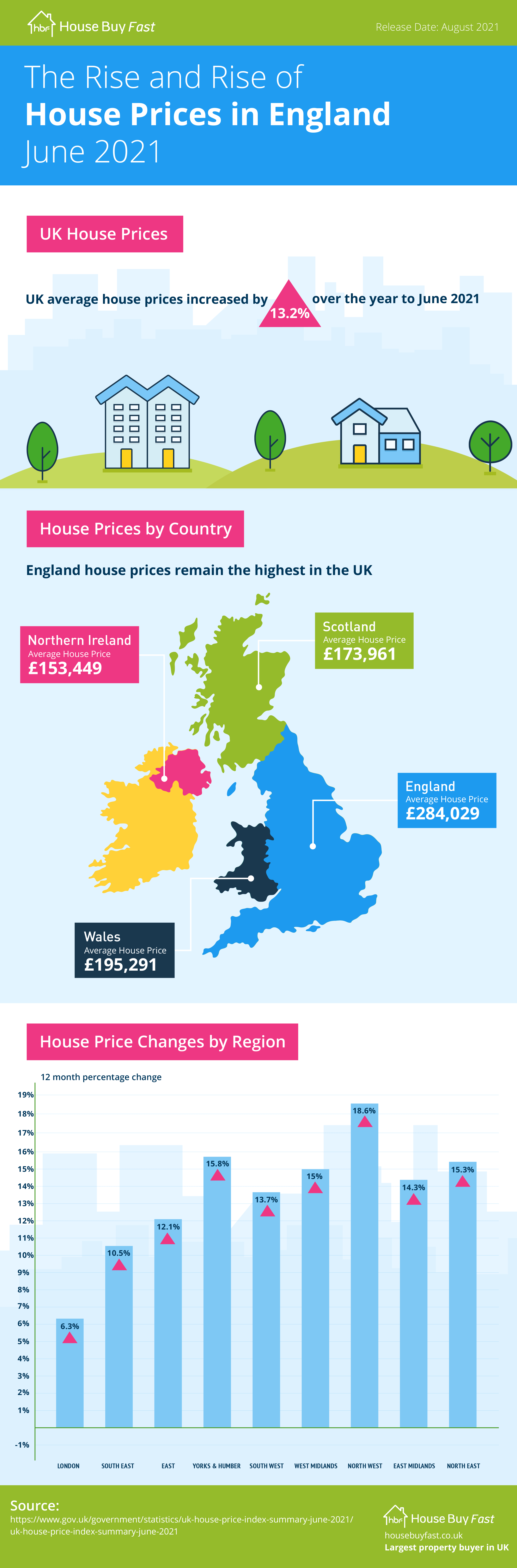 The Rise and Rise of House Prices in England June 2021.