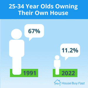 25-34 year olds who own a home