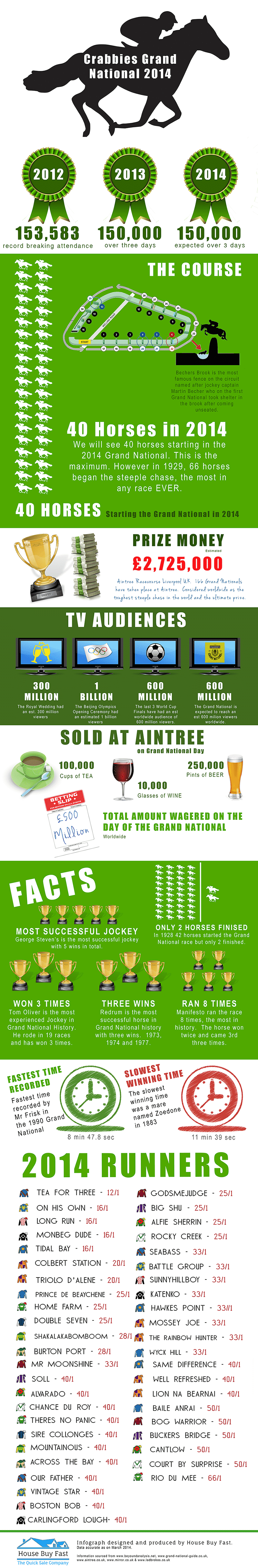 Grand National Infographic